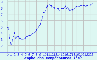 Courbe de tempratures pour Vliermaal-Kortessem (Be)