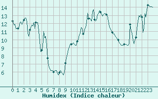 Courbe de l'humidex pour Engins (38)