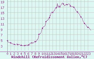 Courbe du refroidissement olien pour Forceville (80)