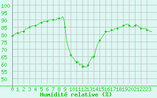Courbe de l'humidit relative pour Perpignan Moulin  Vent (66)