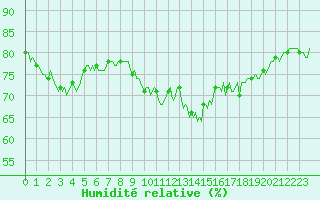 Courbe de l'humidit relative pour Chatelaillon-Plage (17)