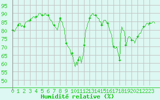 Courbe de l'humidit relative pour Ancey (21)