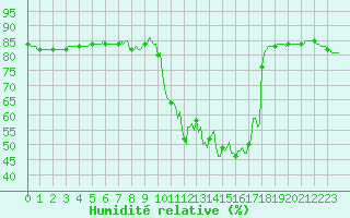 Courbe de l'humidit relative pour Anglars St-Flix(12)