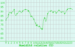 Courbe de l'humidit relative pour Frontenac (33)