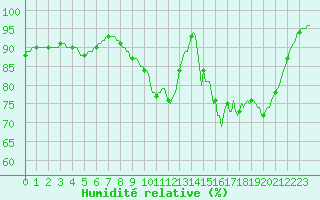 Courbe de l'humidit relative pour Tour-en-Sologne (41)