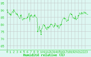 Courbe de l'humidit relative pour Mandailles-Saint-Julien (15)
