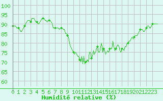 Courbe de l'humidit relative pour Lans-en-Vercors - Les Allires (38)