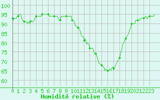 Courbe de l'humidit relative pour Tthieu (40)