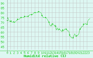 Courbe de l'humidit relative pour Jabbeke (Be)