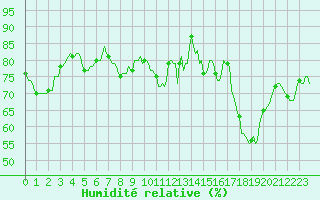 Courbe de l'humidit relative pour Selonnet - Chabanon (04)
