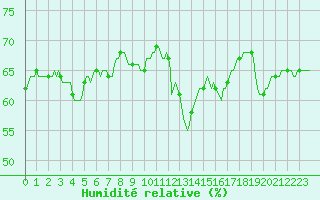 Courbe de l'humidit relative pour Isle-sur-la-Sorgue (84)