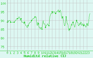 Courbe de l'humidit relative pour Saint-Brevin (44)