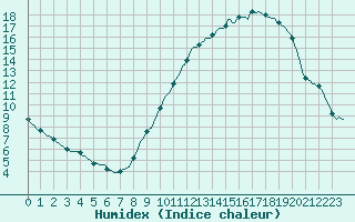 Courbe de l'humidex pour Fameck (57)