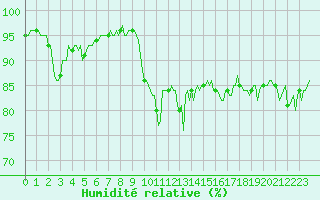 Courbe de l'humidit relative pour Noyarey (38)