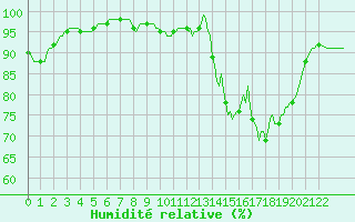 Courbe de l'humidit relative pour Hestrud (59)