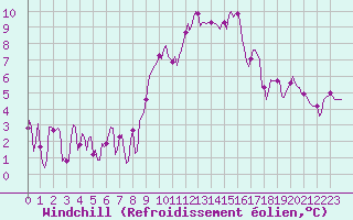 Courbe du refroidissement olien pour Grimentz (Sw)