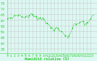 Courbe de l'humidit relative pour Malbosc (07)