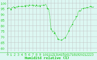 Courbe de l'humidit relative pour Brigueuil (16)