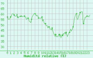 Courbe de l'humidit relative pour Aniane (34)