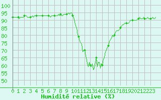 Courbe de l'humidit relative pour Orlu - Les Ioules (09)