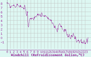 Courbe du refroidissement olien pour Corny-sur-Moselle (57)