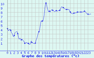 Courbe de tempratures pour Grasque (13)