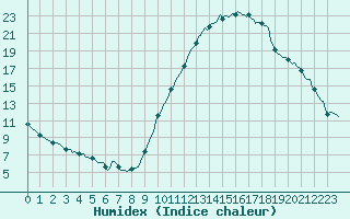 Courbe de l'humidex pour Eygliers (05)