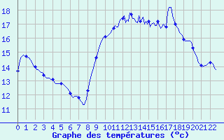 Courbe de tempratures pour Sanary-sur-Mer (83)