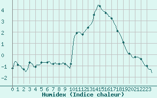 Courbe de l'humidex pour Almenches (61)