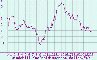 Courbe du refroidissement olien pour Sorcy-Bauthmont (08)