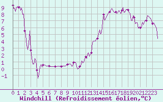 Courbe du refroidissement olien pour Brzins (38)