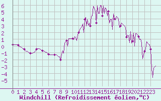 Courbe du refroidissement olien pour Gurande (44)