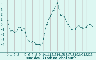 Courbe de l'humidex pour Chailles (41)