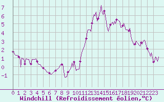 Courbe du refroidissement olien pour Sainte-Ouenne (79)