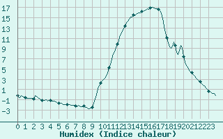 Courbe de l'humidex pour Aniane (34)