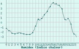 Courbe de l'humidex pour Anglars St-Flix(12)