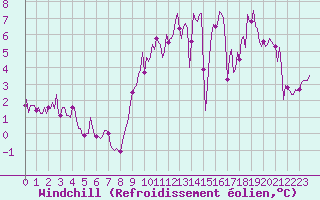 Courbe du refroidissement olien pour Bois-de-Villers (Be)