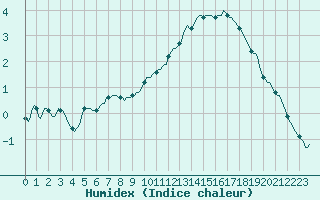 Courbe de l'humidex pour La Poblachuela (Esp)