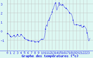Courbe de tempratures pour Blus (40)