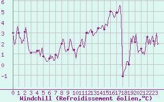Courbe du refroidissement olien pour Saint-Igneuc (22)