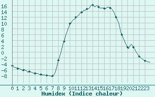 Courbe de l'humidex pour Selonnet (04)