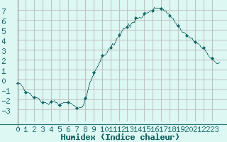 Courbe de l'humidex pour Beerse (Be)