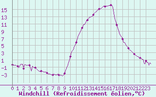 Courbe du refroidissement olien pour Aniane (34)