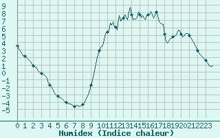 Courbe de l'humidex pour Sandillon (45)