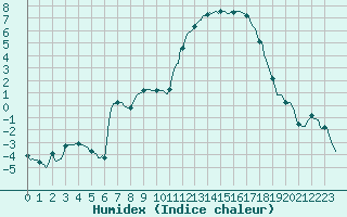 Courbe de l'humidex pour Saint-Paul-des-Landes (15)