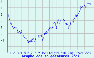 Courbe de tempratures pour Vars - Col de Jaffueil (05)
