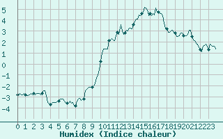 Courbe de l'humidex pour Selonnet - Chabanon (04)