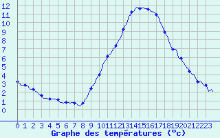 Courbe de tempratures pour Seichamps (54)