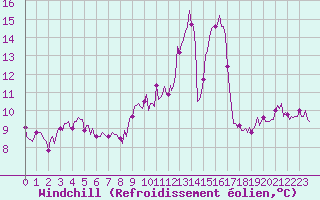 Courbe du refroidissement olien pour Leign-les-Bois (86)