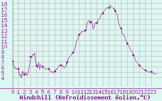 Courbe du refroidissement olien pour Saint-Julien-en-Quint (26)